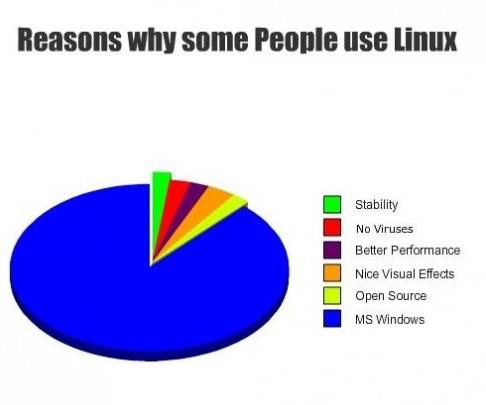 why use linux